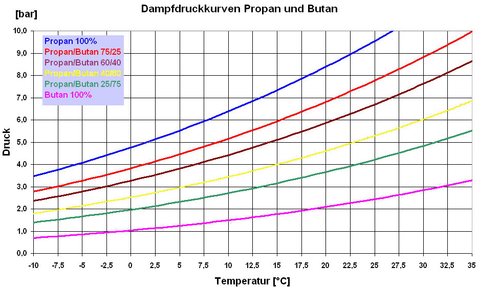 Dampfdruck Propan Butan